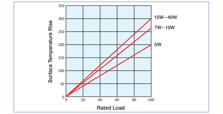 Cement type resistors SQM data